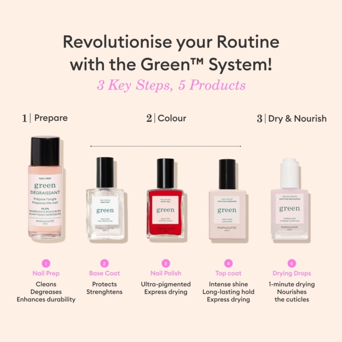 Стартов комплект Green Poppy Red Manucurist, илюстрация на Green system рутината